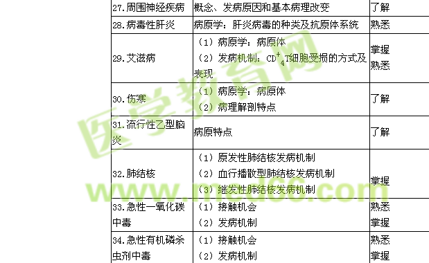 2016内科主治医师考试大纲-基础知识