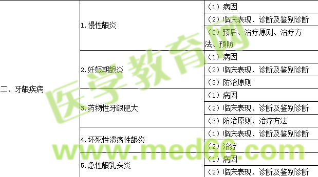 2016年口腔助理医师《牙周病学》考试大纲