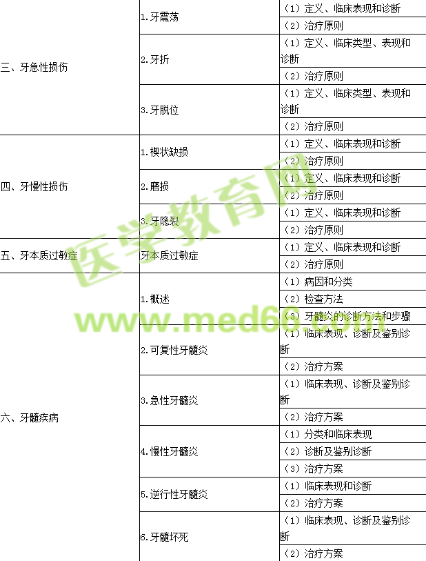 2016年口腔执业助理医师《牙体牙髓病学》考试大纲