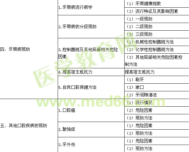 2015年口腔助理医师《口腔预防医学》考试大纲