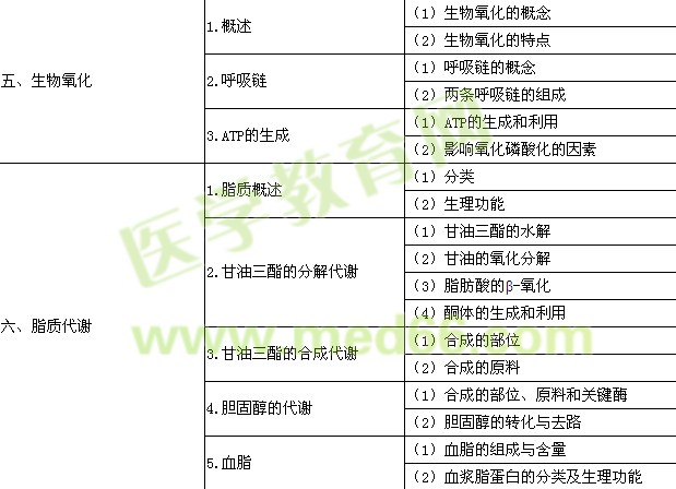 2015年口腔助理医师《生物化学》考试大纲