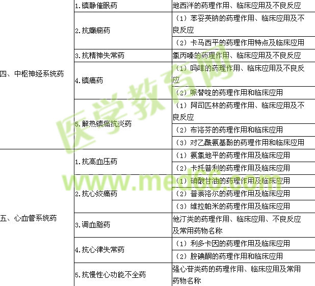 2016年口腔助理医师《药理学》考试大纲