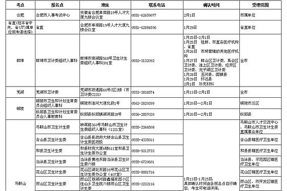 2016安徽省护士资格考试考区复习资料及现场确认时间通知