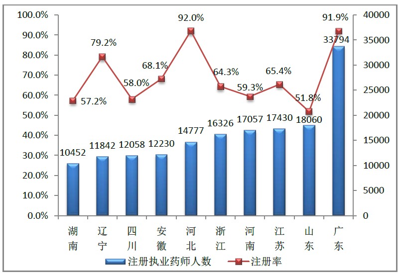 2016年1月全国执业药师注册情况