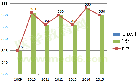 2009-2015临床执业医师考试合格分数线对比及变化趋势