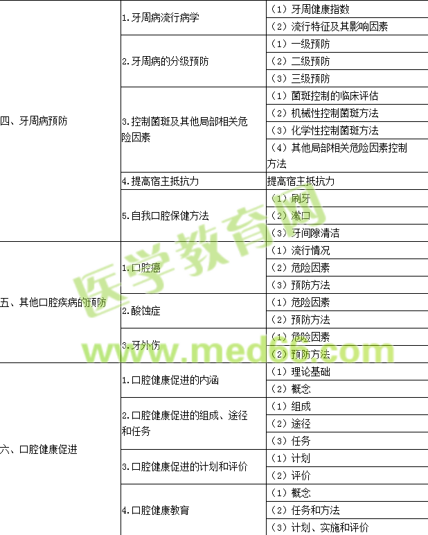 2016年口腔执业医师《口腔预防医学》考试大纲