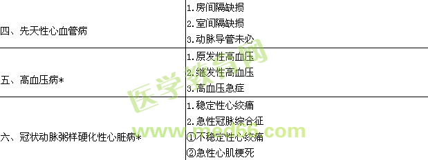 2017内科心血管内科学主治医师专业实践能力大纲