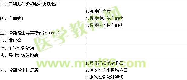 2017血液病学主治医师专业实践能力大纲