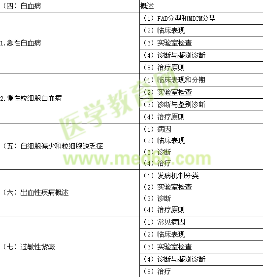 2017年临床助理医师《血液系统》考试大纲