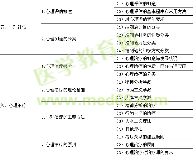 2017年临床助理医师《医学心理学》考试大纲