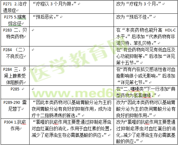 2016年与2017年临床执业医师考试药理学教材变动情况