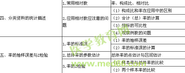 2017年公卫执业助理医师《卫生统计学》考试大纲