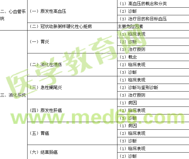 2017年公卫执业助理医师《临床医学综合》考试大纲