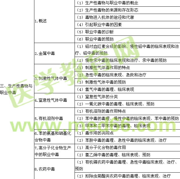 2016年公卫执业助理医师《职业卫生与职业医学》考试大纲