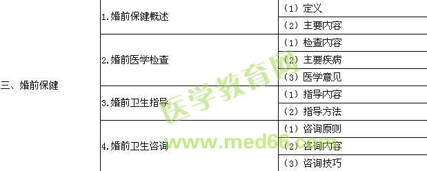 2016年公卫执业助理医师《妇女保健学》考试大纲