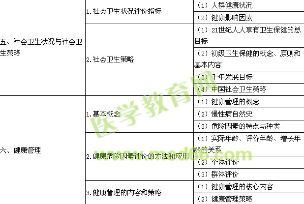 2017年公卫执业助理医师《社会医学》考试大纲