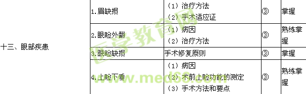 2017年整形外科主治医师考试大纲-相关/专业知识