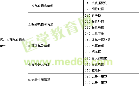 2017年整形外科主治医师实践能力考试大纲