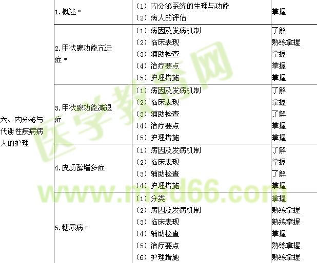 2017年中级主管护师考试大纲-内科护理学