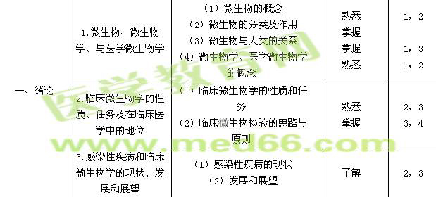 2017年临床检验主管技师考试《微生物学》大纲免费下载