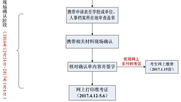 卫生人才网2017年护士资格考试报名流程图