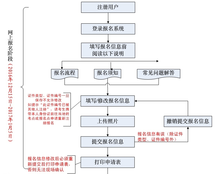 卫生人才网2017年护士资格考试报名流程图