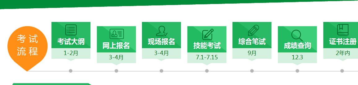 怎么报名参加2017年中西医执业医师考试