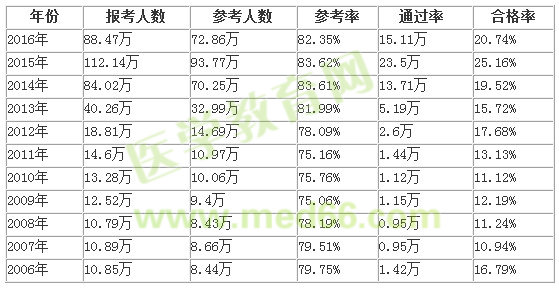 历年执业药师考试合格通过率