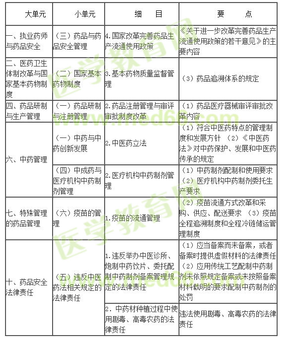 2017年执业药师药事管理与法规考试大纲内容变动通知