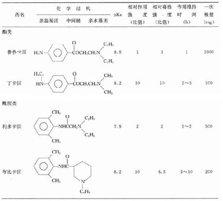 常用局麻药比较表