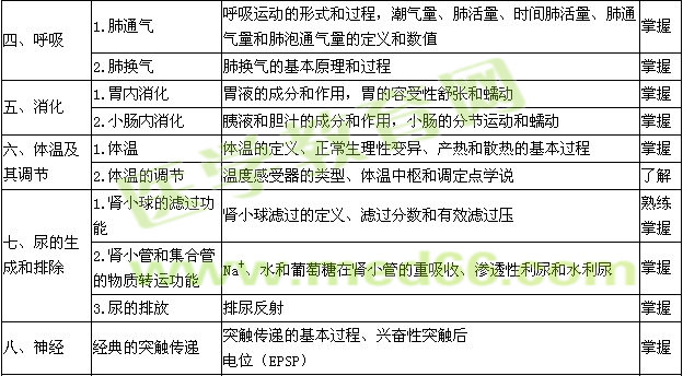 2018年主管药师考试大纲——基础知识