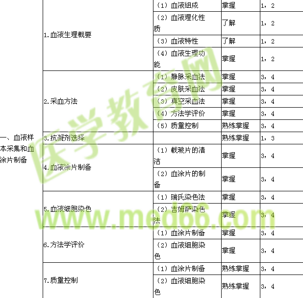 2018年临床医学检验主管技师考试大纲-检验基础