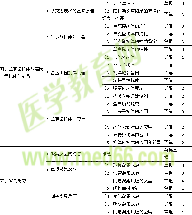 2018临床检验技士考试大纲-临床免疫学检验