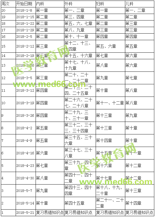 2018年初级护师考试备考复习每周计划