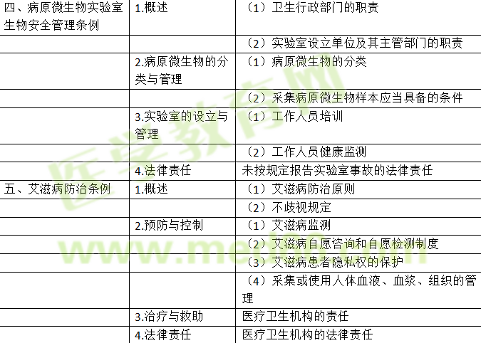 《卫生法规》大纲word版下载