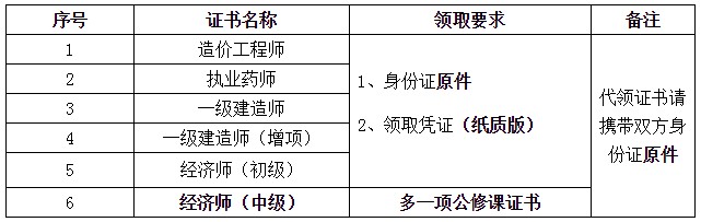 江苏江阴2016年执业药师考试合格证书办理通知