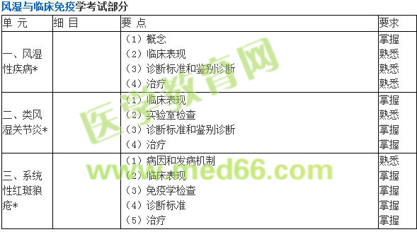 2018年内科主治医师考试大纲-专业知识