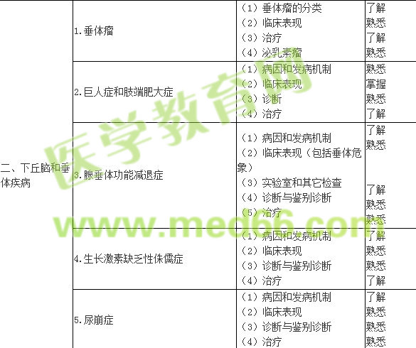 2018内分泌学主治医师专业知识大纲