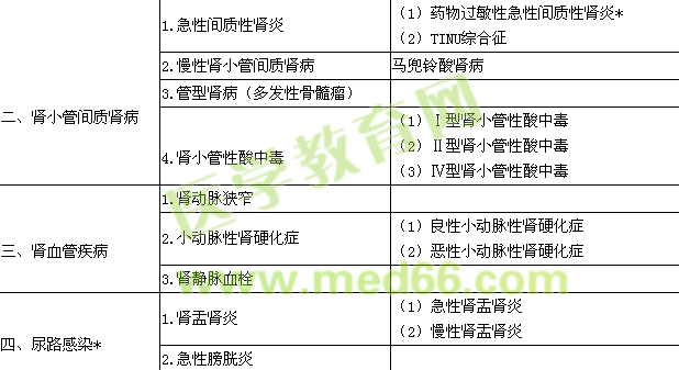 2018肾内科学主治医师专业实践能力大纲.doc 