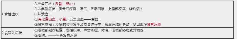 胃食管反流病的临床症状种类及体征表现