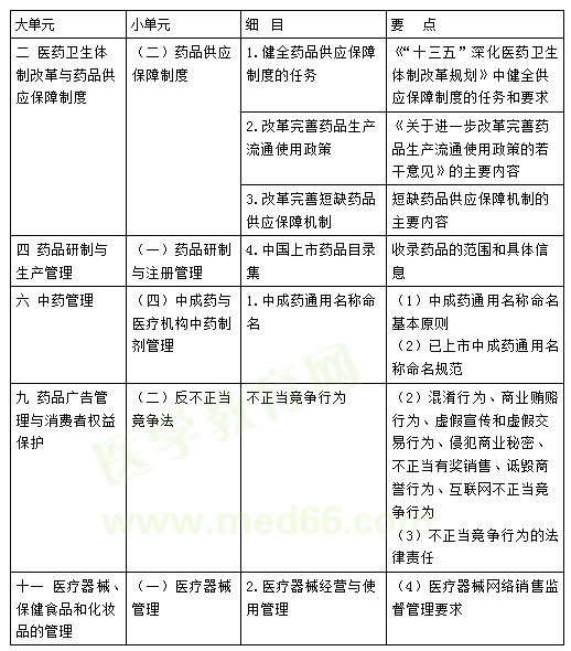 执业药师药事管理与法规《大纲》调整的具体内容