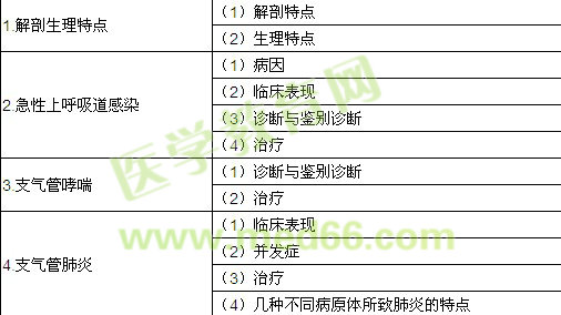 2018年临床执业助理医师考试《儿科疾病》大纲