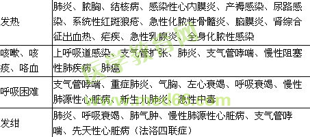 2018年临床执业助理医师考试《实践综合》大纲