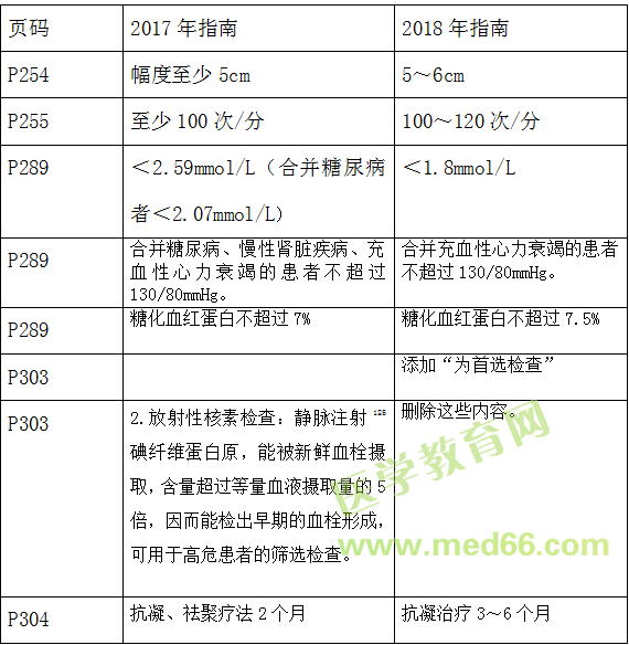 临床助理医师教材变动