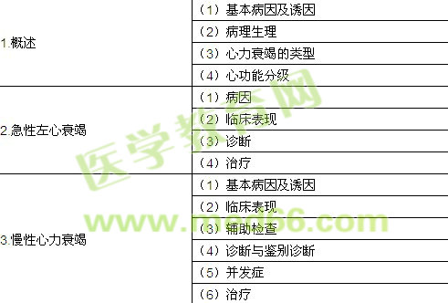 2018年临床执业助理医师考试《心血管系统》大纲