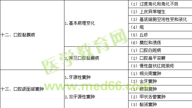 2018年口腔助理医师《口腔组织病理学》考试大纲