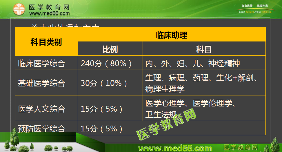 2017年临床执业助理医师各个科目的考试分值占比