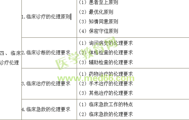 2018年临床执业医师考试大纲-《医学伦理学》