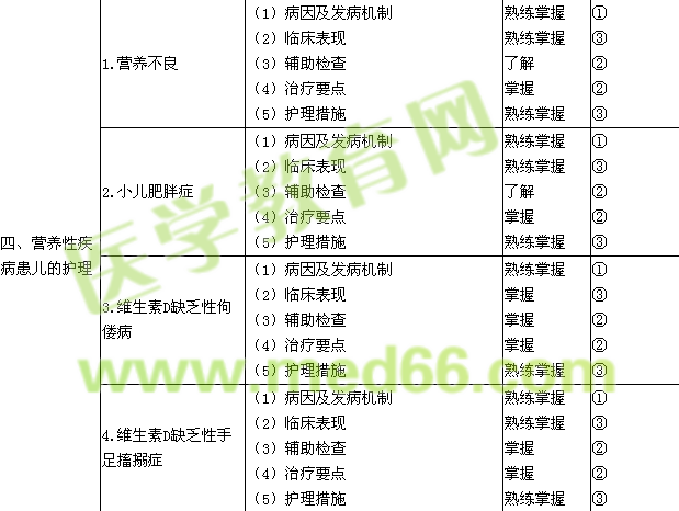 2019年初级护师考试大纲-儿科护理学