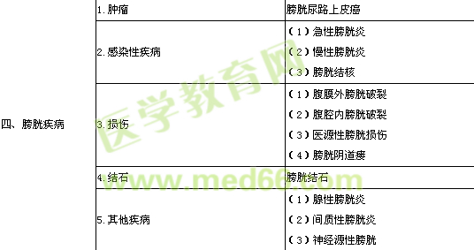 2018泌尿外科主治医师专业实践能力考试大纲